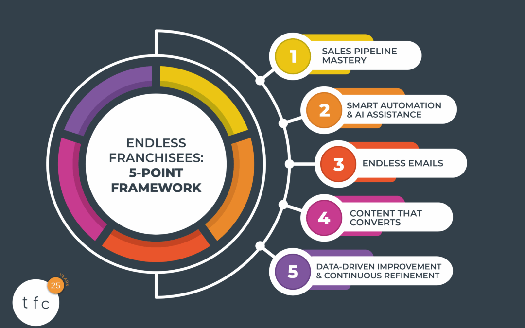 This framework shows you exactly where your franchise recruitment can improve